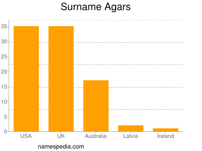 Surname Agars