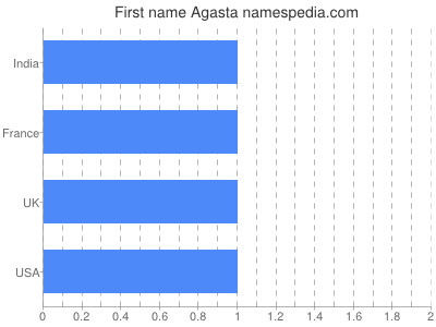 Given name Agasta