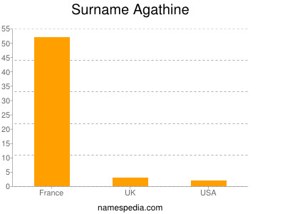 Surname Agathine