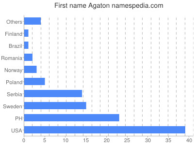 Given name Agaton
