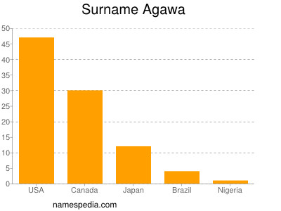 Surname Agawa