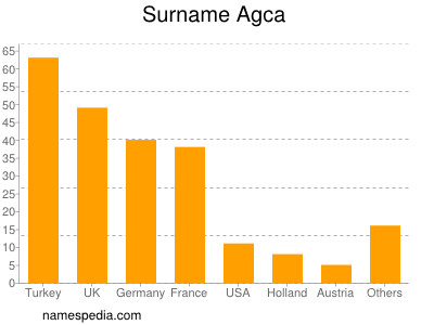 Surname Agca