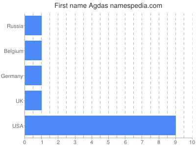 Given name Agdas