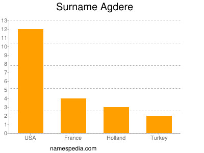 Surname Agdere