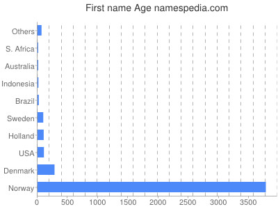 Given name Age