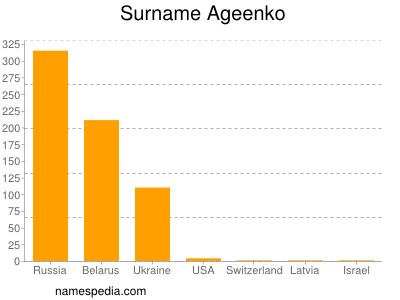Surname Ageenko