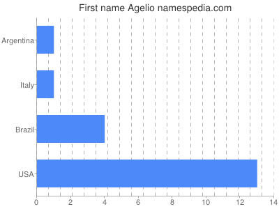 Given name Agelio