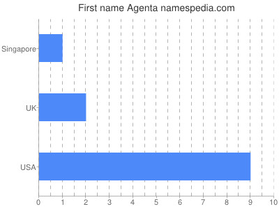 Given name Agenta