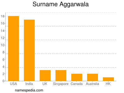 Surname Aggarwala