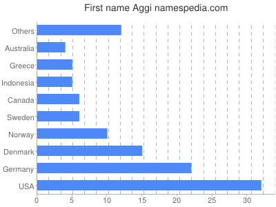 Given name Aggi
