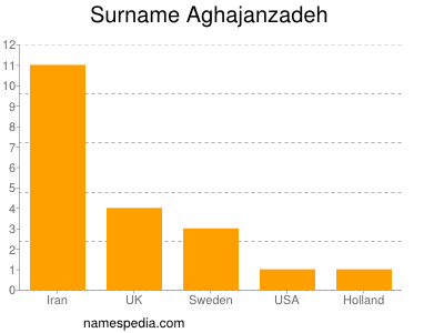 Surname Aghajanzadeh