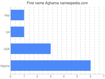 Given name Aghama
