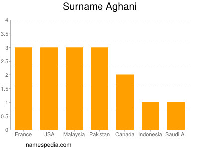 Surname Aghani