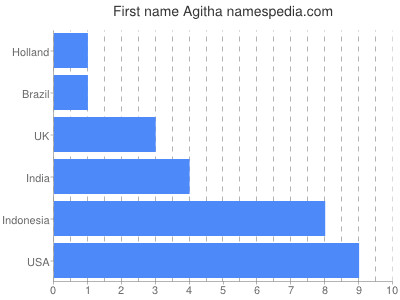 Given name Agitha