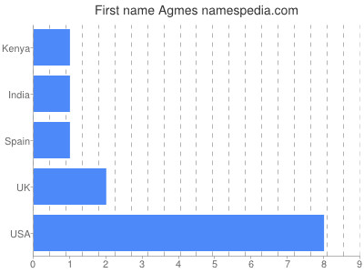 Given name Agmes