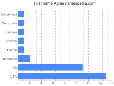 Given name Agnie