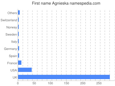 Given name Agnieska