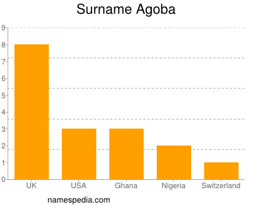Surname Agoba