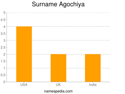 Surname Agochiya
