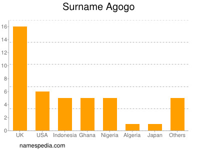 Surname Agogo