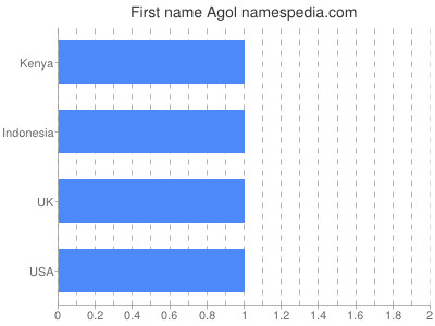 Given name Agol