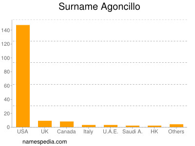 Surname Agoncillo