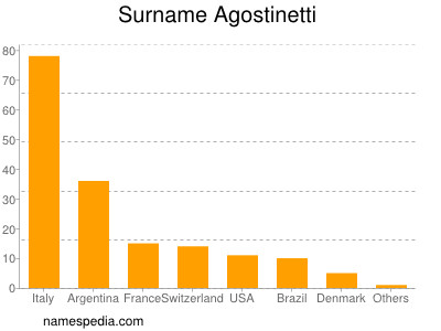 Surname Agostinetti