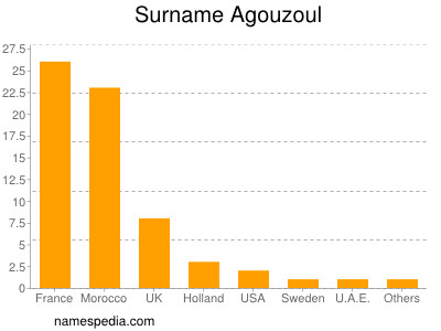 Surname Agouzoul