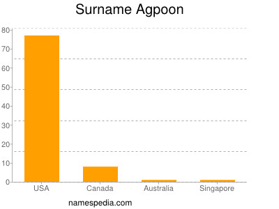 Surname Agpoon