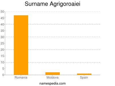 Surname Agrigoroaiei