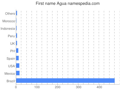 Given name Agua