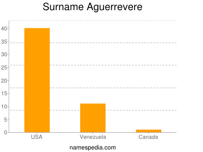 Surname Aguerrevere