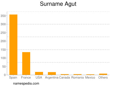 Surname Agut