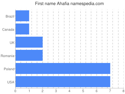 Given name Ahafia