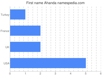 Given name Ahanda