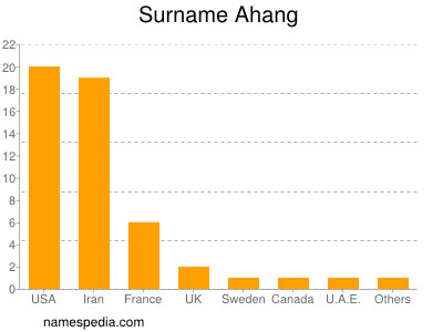 Surname Ahang
