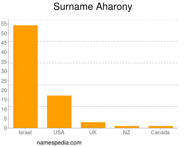Surname Aharony