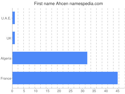 Given name Ahcen