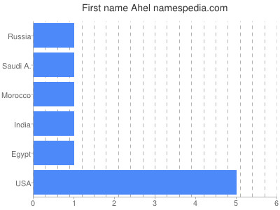 Given name Ahel