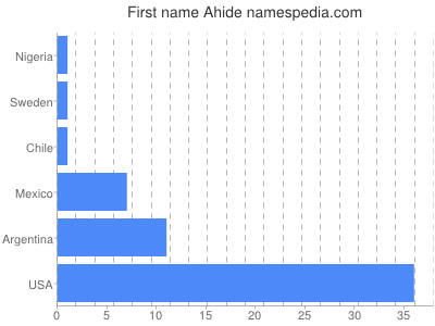 Given name Ahide