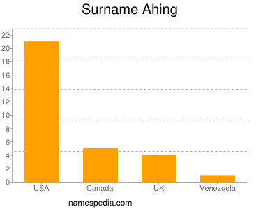 Surname Ahing