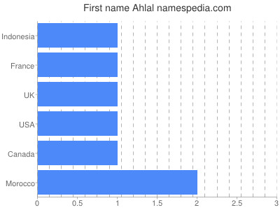 Given name Ahlal
