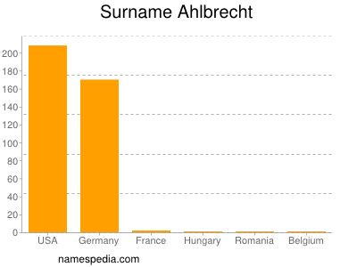 Surname Ahlbrecht
