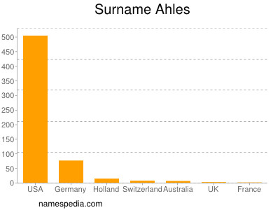 Surname Ahles