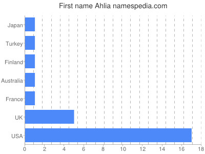 Given name Ahlia