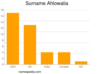 Surname Ahlowalia