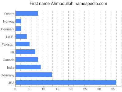 Given name Ahmadullah