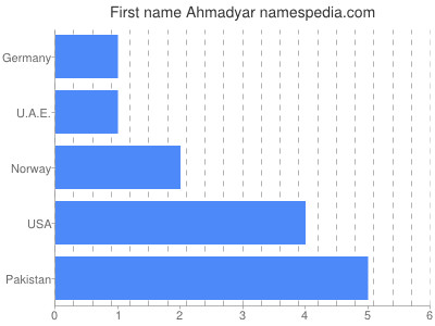 Given name Ahmadyar