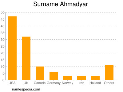 Surname Ahmadyar