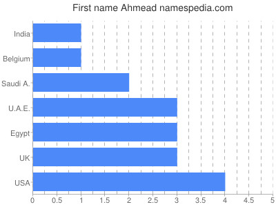 Given name Ahmead